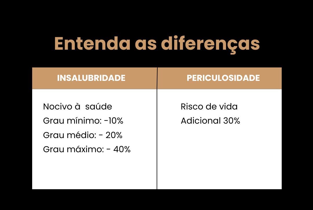 Insalubridade e Periculosidade: Entenda a Diferença